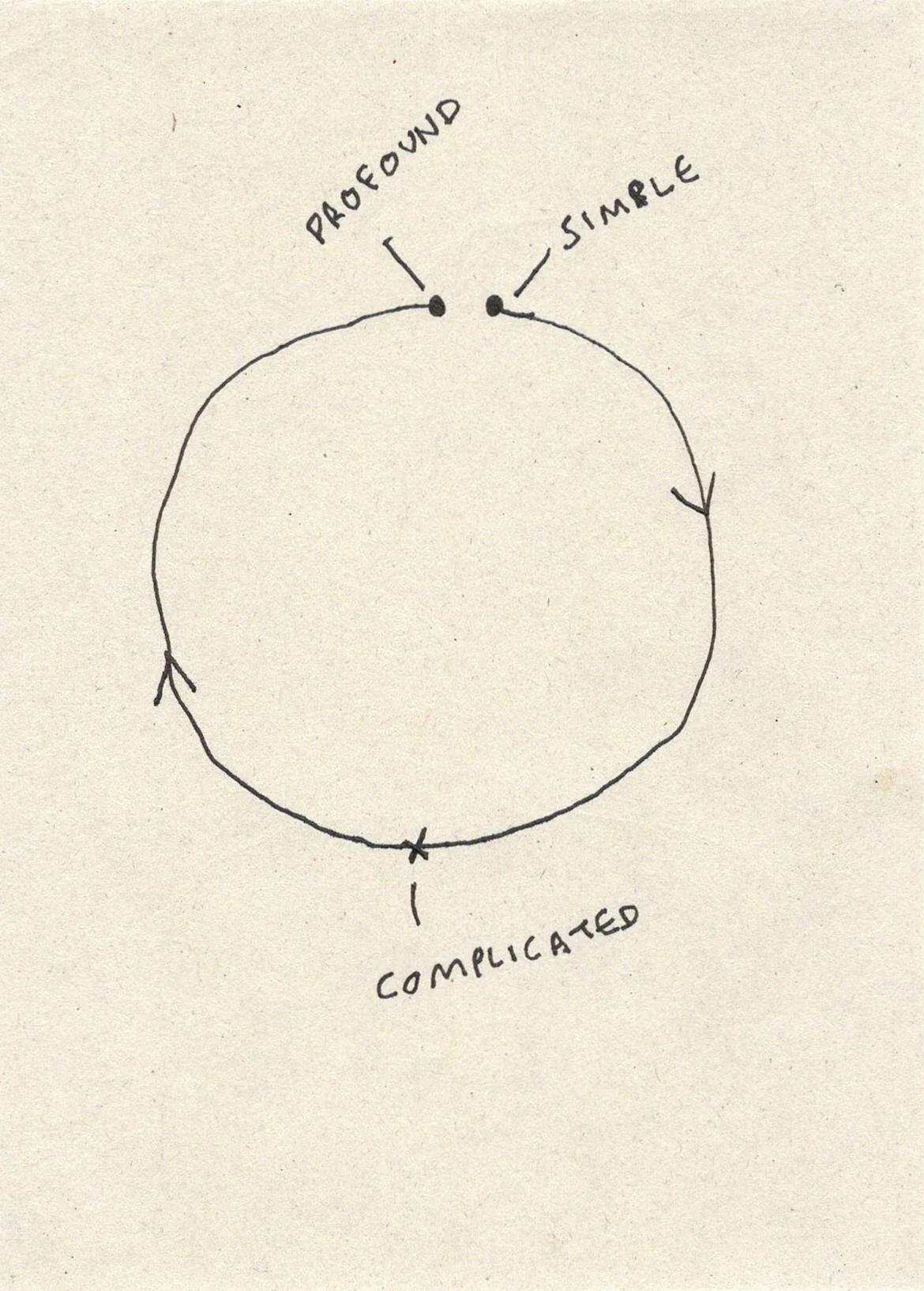 Orfeo Tagiuri - Little Passing Thoughts (Small Drawings) - Image 7